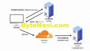 利用 Cloudflare CDN,快速搭建vmess+ws+tls节点,让被墙(或绕路)vps派上用场 利用 Cloudflare CDN,快速搭建vmess+ws+tls节点,让被墙(或绕路)vps派上用场